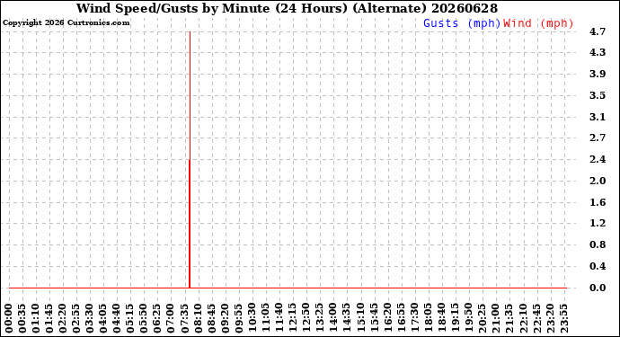 Milwaukee Weather Wind Speed/Gusts<br>by Minute<br>(24 Hours) (Alternate)