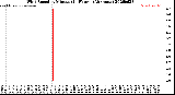 Milwaukee Weather Wind Speed<br>by Minute<br>(24 Hours) (Alternate)
