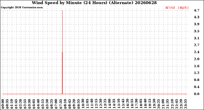 Milwaukee Weather Wind Speed<br>by Minute<br>(24 Hours) (Alternate)
