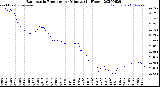 Milwaukee Weather Barometric Pressure<br>per Minute<br>(24 Hours)