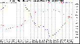 Milwaukee Weather Outdoor Humidity<br>vs Temperature<br>Every 5 Minutes