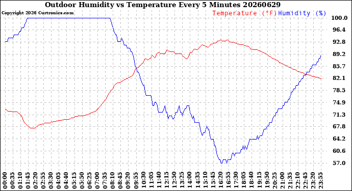 Milwaukee Weather Outdoor Humidity<br>vs Temperature<br>Every 5 Minutes
