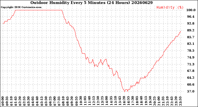 Milwaukee Weather Outdoor Humidity<br>Every 5 Minutes<br>(24 Hours)