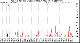 Milwaukee Weather Outdoor Rain<br>Daily Amount<br>(Past/Previous Year)