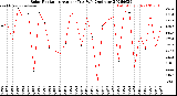 Milwaukee Weather Solar Radiation<br>Avg per Day W/m2/minute