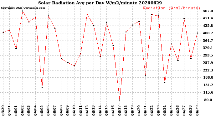 Milwaukee Weather Solar Radiation<br>Avg per Day W/m2/minute