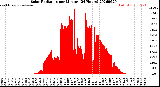 Milwaukee Weather Solar Radiation<br>per Minute<br>(24 Hours)