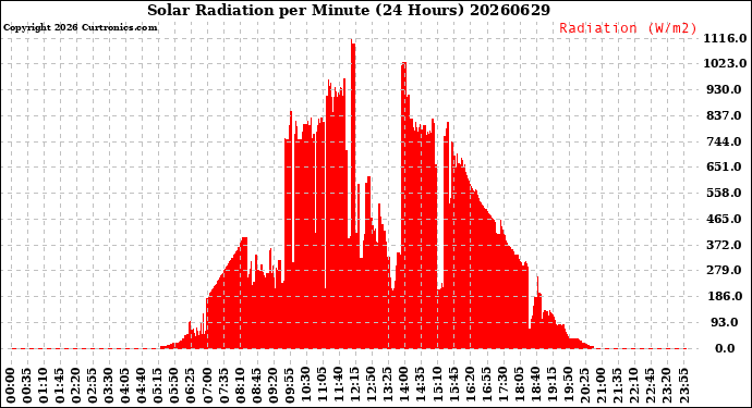 Milwaukee Weather Solar Radiation<br>per Minute<br>(24 Hours)