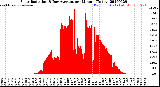 Milwaukee Weather Solar Radiation<br>& Day Average<br>per Minute<br>(Today)