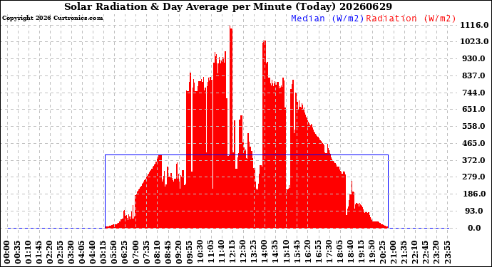 Milwaukee Weather Solar Radiation<br>& Day Average<br>per Minute<br>(Today)