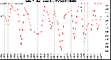Milwaukee Weather Solar Radiation<br>per Day KW/m2