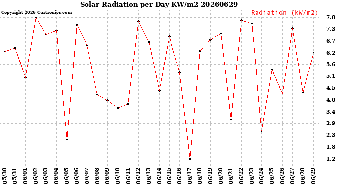 Milwaukee Weather Solar Radiation<br>per Day KW/m2