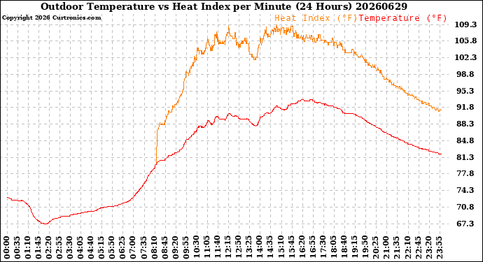 Milwaukee Weather Outdoor Temperature<br>vs Heat Index<br>per Minute<br>(24 Hours)