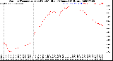 Milwaukee Weather Outdoor Temperature<br>vs Wind Chill<br>per Minute<br>(24 Hours)