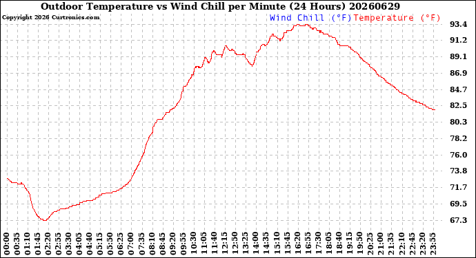 Milwaukee Weather Outdoor Temperature<br>vs Wind Chill<br>per Minute<br>(24 Hours)