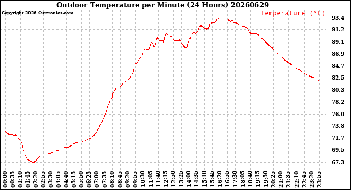 Milwaukee Weather Outdoor Temperature<br>per Minute<br>(24 Hours)