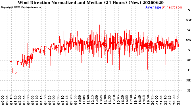 Milwaukee Weather Wind Direction<br>Normalized and Median<br>(24 Hours) (New)