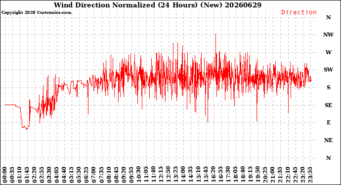 Milwaukee Weather Wind Direction<br>Normalized<br>(24 Hours) (New)