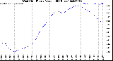 Milwaukee Weather Wind Chill<br>Hourly Average<br>(24 Hours)