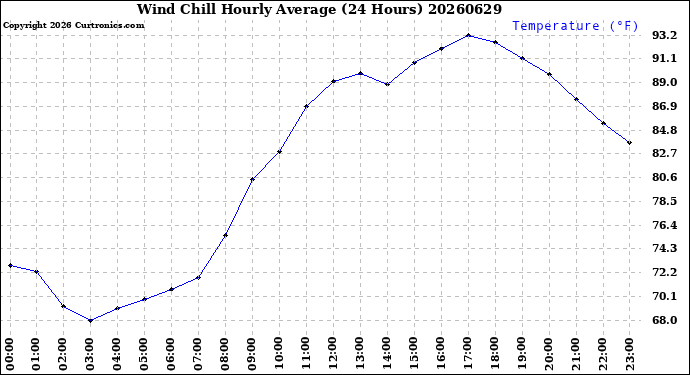 Milwaukee Weather Wind Chill<br>Hourly Average<br>(24 Hours)