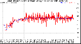 Milwaukee Weather Wind Direction<br>Normalized and Average<br>(24 Hours) (Old)