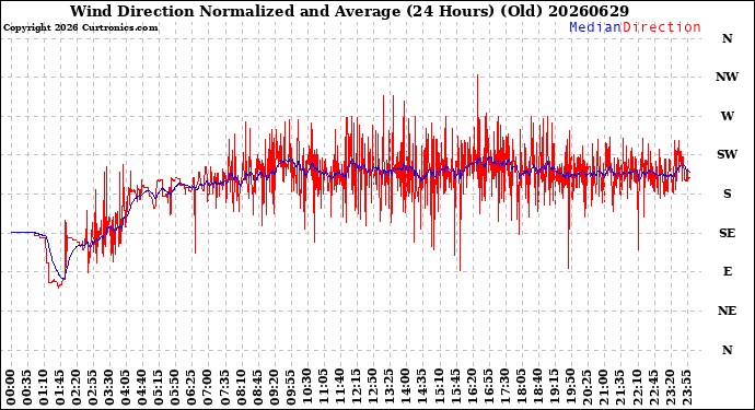 Milwaukee Weather Wind Direction<br>Normalized and Average<br>(24 Hours) (Old)