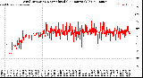 Milwaukee Weather Wind Direction<br>Normalized<br>(24 Hours) (Old)