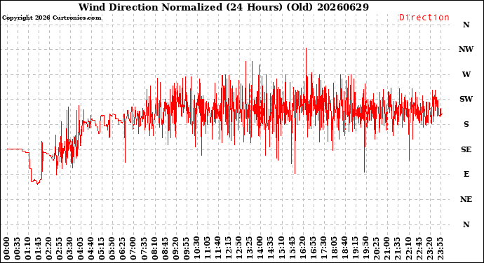 Milwaukee Weather Wind Direction<br>Normalized<br>(24 Hours) (Old)