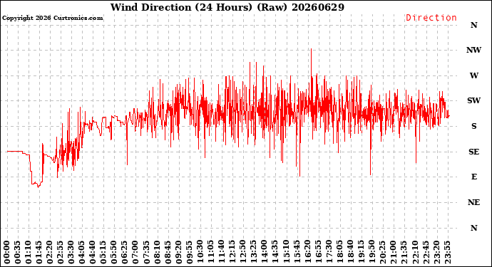 Milwaukee Weather Wind Direction<br>(24 Hours) (Raw)