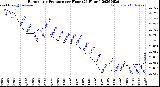 Milwaukee Weather Barometric Pressure<br>per Hour<br>(24 Hours)