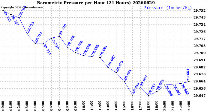 Milwaukee Weather Barometric Pressure<br>per Hour<br>(24 Hours)