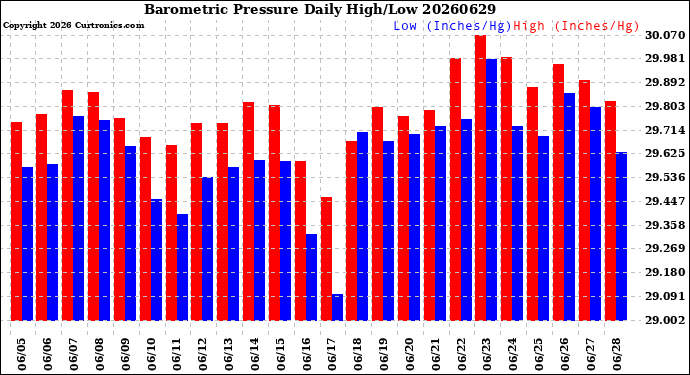 Milwaukee Weather Barometric Pressure<br>Daily High/Low