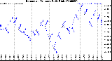 Milwaukee Weather Barometric Pressure<br>Daily High