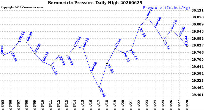 Milwaukee Weather Barometric Pressure<br>Daily High