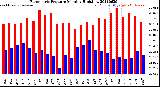 Milwaukee Weather Barometric Pressure<br>Monthly High/Low