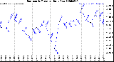 Milwaukee Weather Barometric Pressure<br>Daily Low