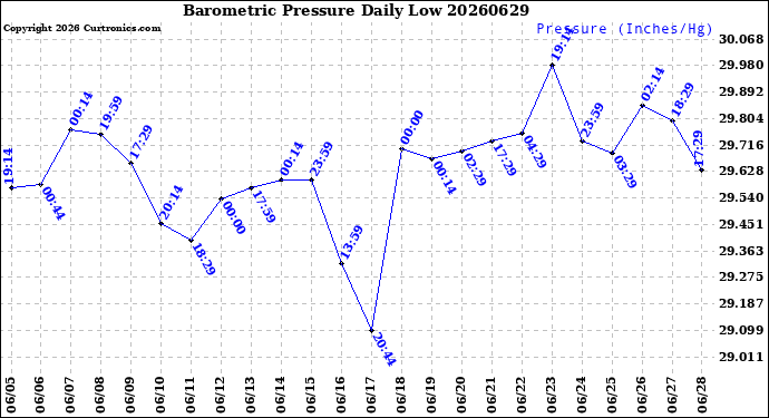 Milwaukee Weather Barometric Pressure<br>Daily Low