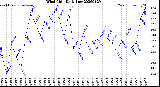 Milwaukee Weather Wind Chill<br>Daily Low