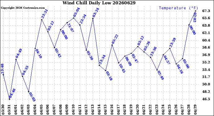Milwaukee Weather Wind Chill<br>Daily Low