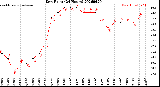Milwaukee Weather Dew Point<br>(24 Hours)