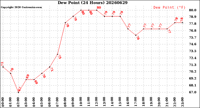 Milwaukee Weather Dew Point<br>(24 Hours)