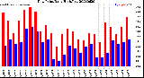 Milwaukee Weather Dew Point<br>Daily High/Low