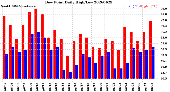 Milwaukee Weather Dew Point<br>Daily High/Low