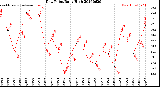 Milwaukee Weather Dew Point<br>Daily High