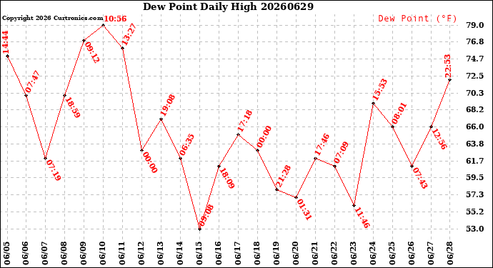 Milwaukee Weather Dew Point<br>Daily High