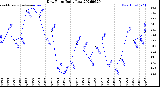 Milwaukee Weather Dew Point<br>Daily Low