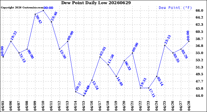 Milwaukee Weather Dew Point<br>Daily Low