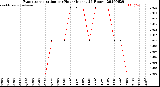 Milwaukee Weather Evapotranspiration<br>per Hour<br>(Inches 24 Hours)