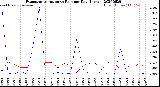 Milwaukee Weather Evapotranspiration<br>vs Rain per Day<br>(Inches)