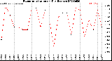 Milwaukee Weather Evapotranspiration<br>per Day (Inches)